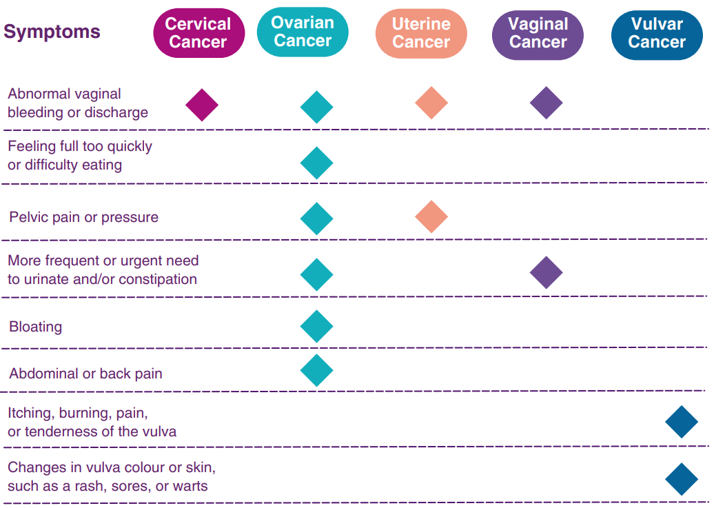A table of Symptoms of Cervical, Ovarian, Uterine, Vaginal and Vulvar Cancers. Abnormal vaginal bleeding or discharge: cervical, ovarian, uterine, vaginal Feeling full too quickly or difficulty eating: ovarian Pelvic pain or pressure: ovarian, uterine More frequent need to urinate and/or constipation: ovarian, vaginal Bloating: ovarian Abdominal or back pain: ovarian Itching burning pain or tenderness of the vulva: vulvar Changes in vulva color or skin, such as a rash, sores or warts: vulvar